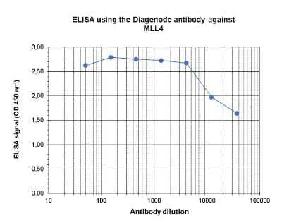 ELISA: KMT2D Antibody [NBP3-18671] - Figure 1. Determination of the titer To determine the titer, an ELISA was performed using a serial dilution of the antibody directed against mouse KMT2D . The wells were coated with the peptides used for immunisation of the rabbit. By plotting the absorbance against the antibody dilution (Figure 1), the titer of the antibody was estimated to be 1:54,000.